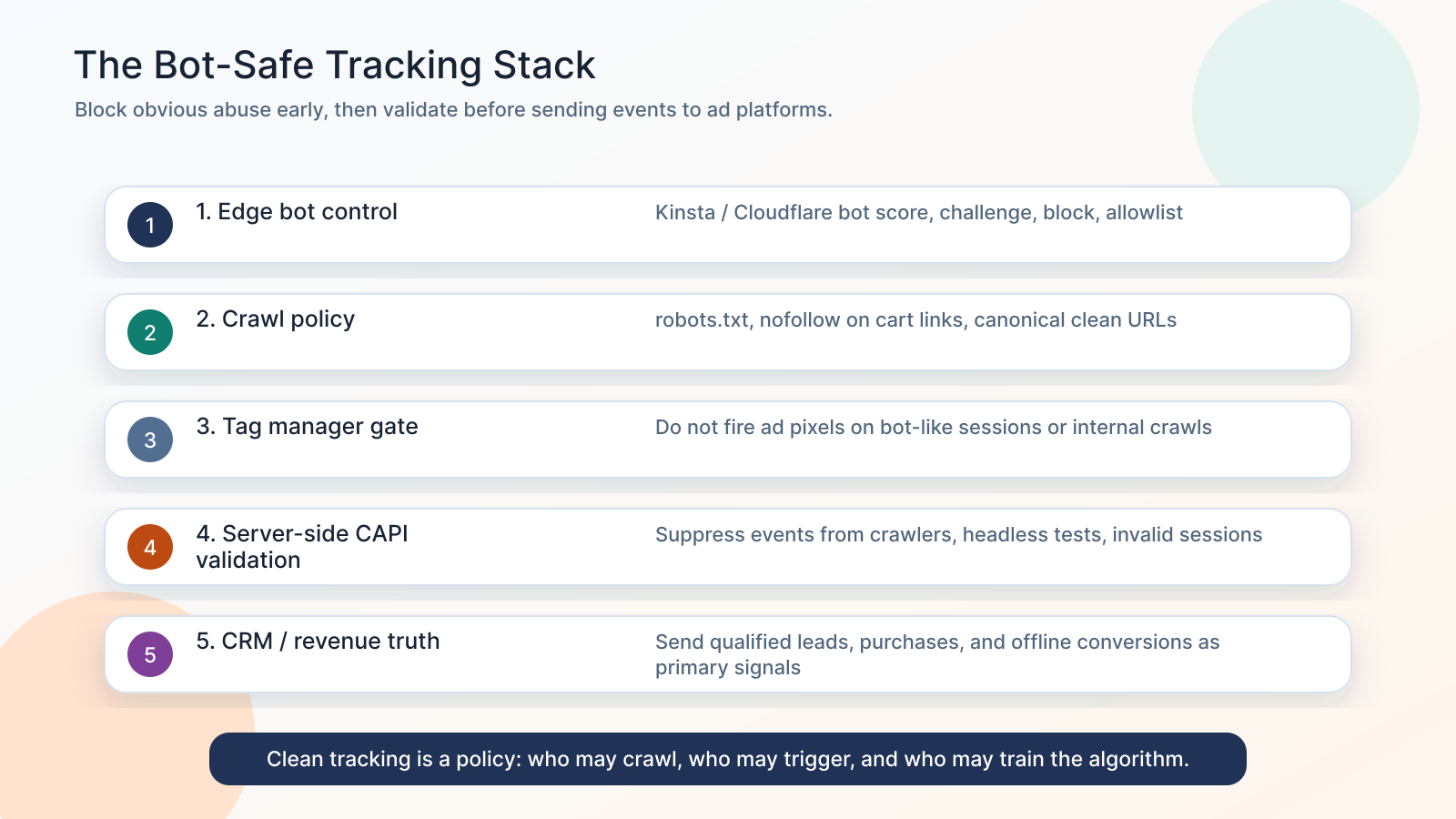 Bot-safe tracking stack with edge bot control, crawl policy, tag manager gates, CAPI validation, and CRM truth
