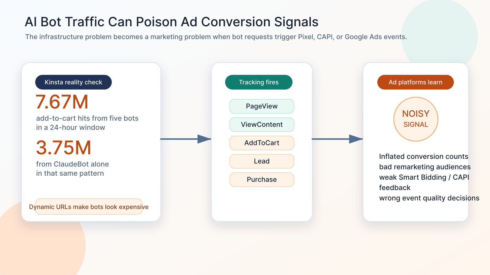 AI bot traffic can trigger conversion events that pollute Meta and Google Ads optimization signals