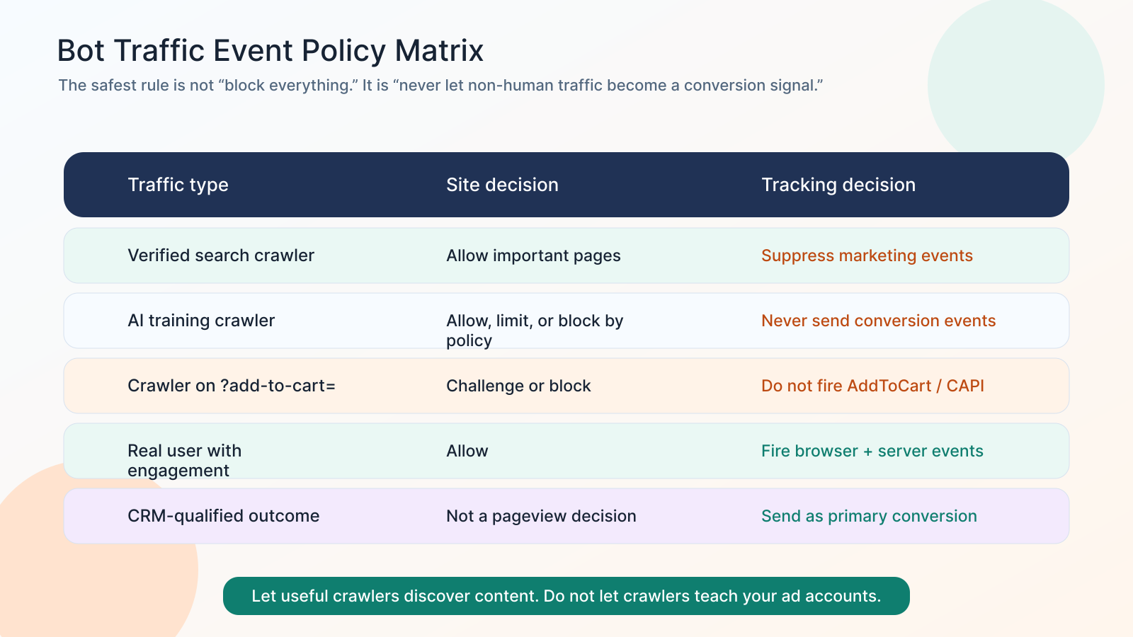 Bot traffic event policy matrix showing which traffic should crawl, trigger events, or be suppressed