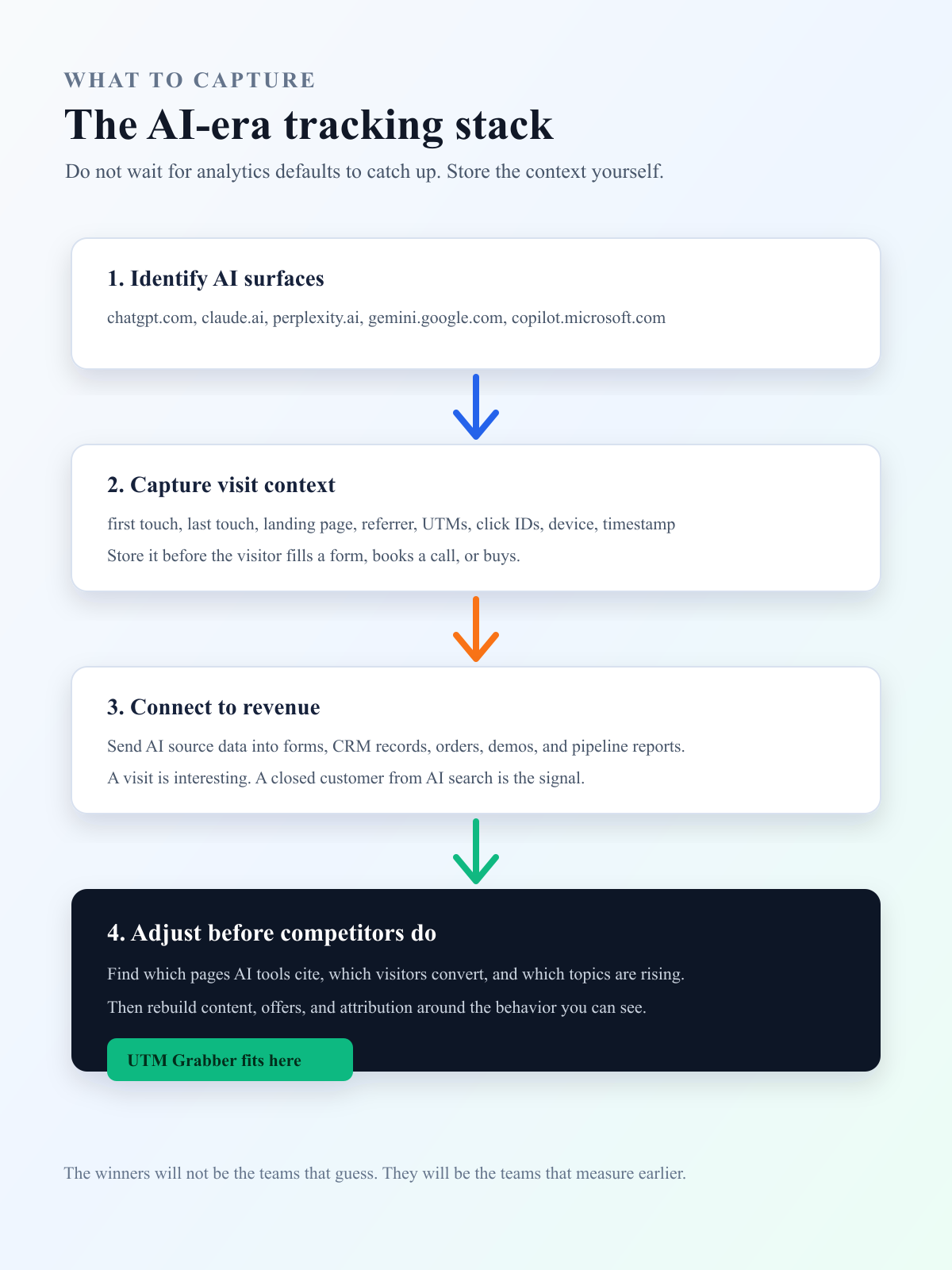AI-era tracking stack for attribution and revenue measurement
