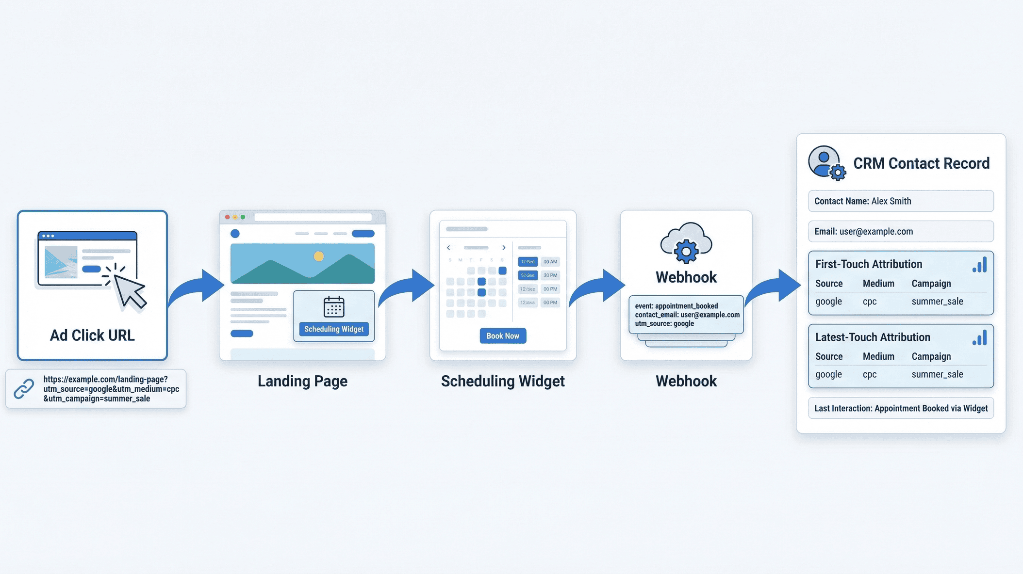 Calendly embed to CRM attribution flow