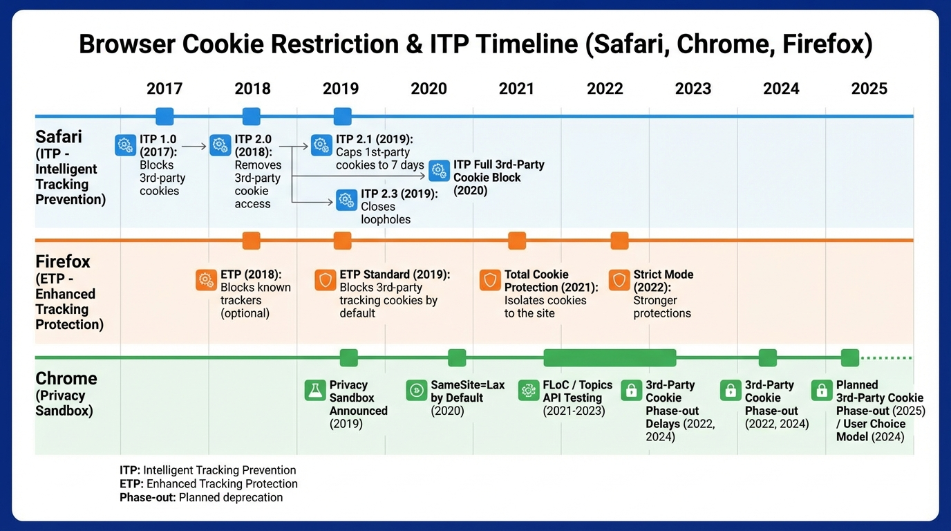 Timeline of browser cookie restrictions
