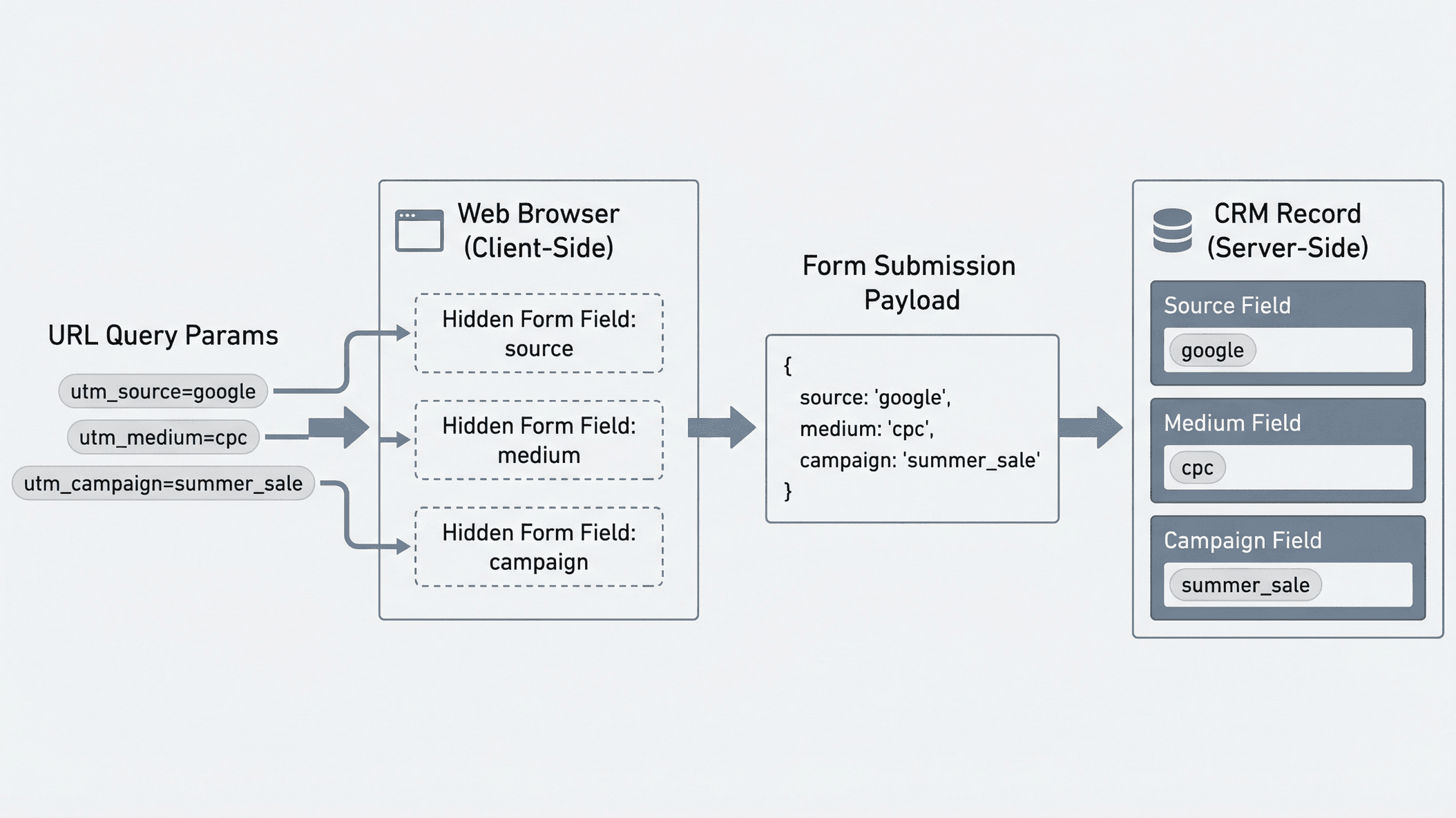 Elementor hidden field debugging process