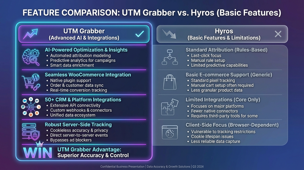 Detailed feature comparison UTM Grabber vs Hyros