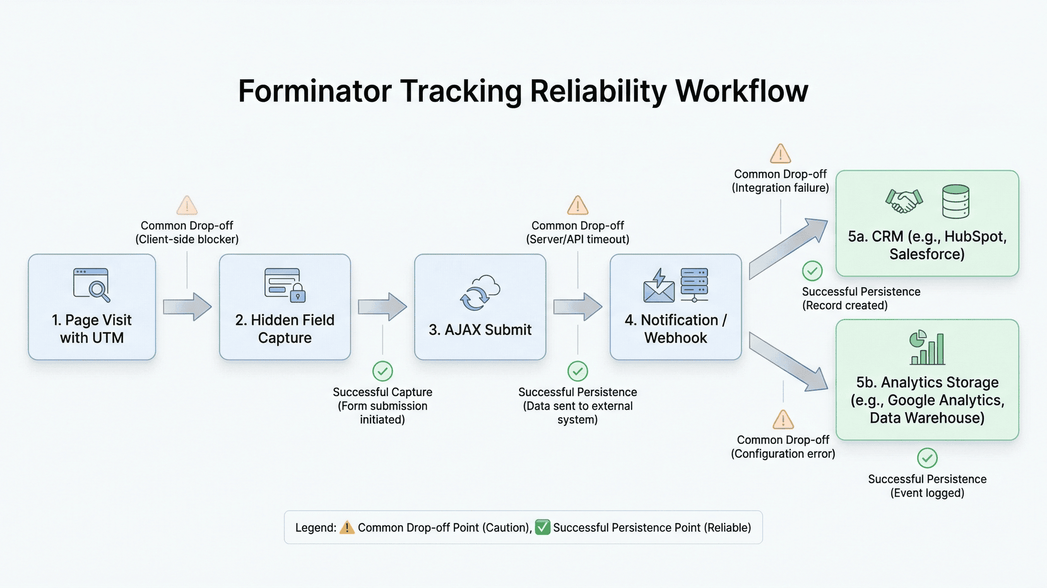 Forminator capture and integration checkpoints