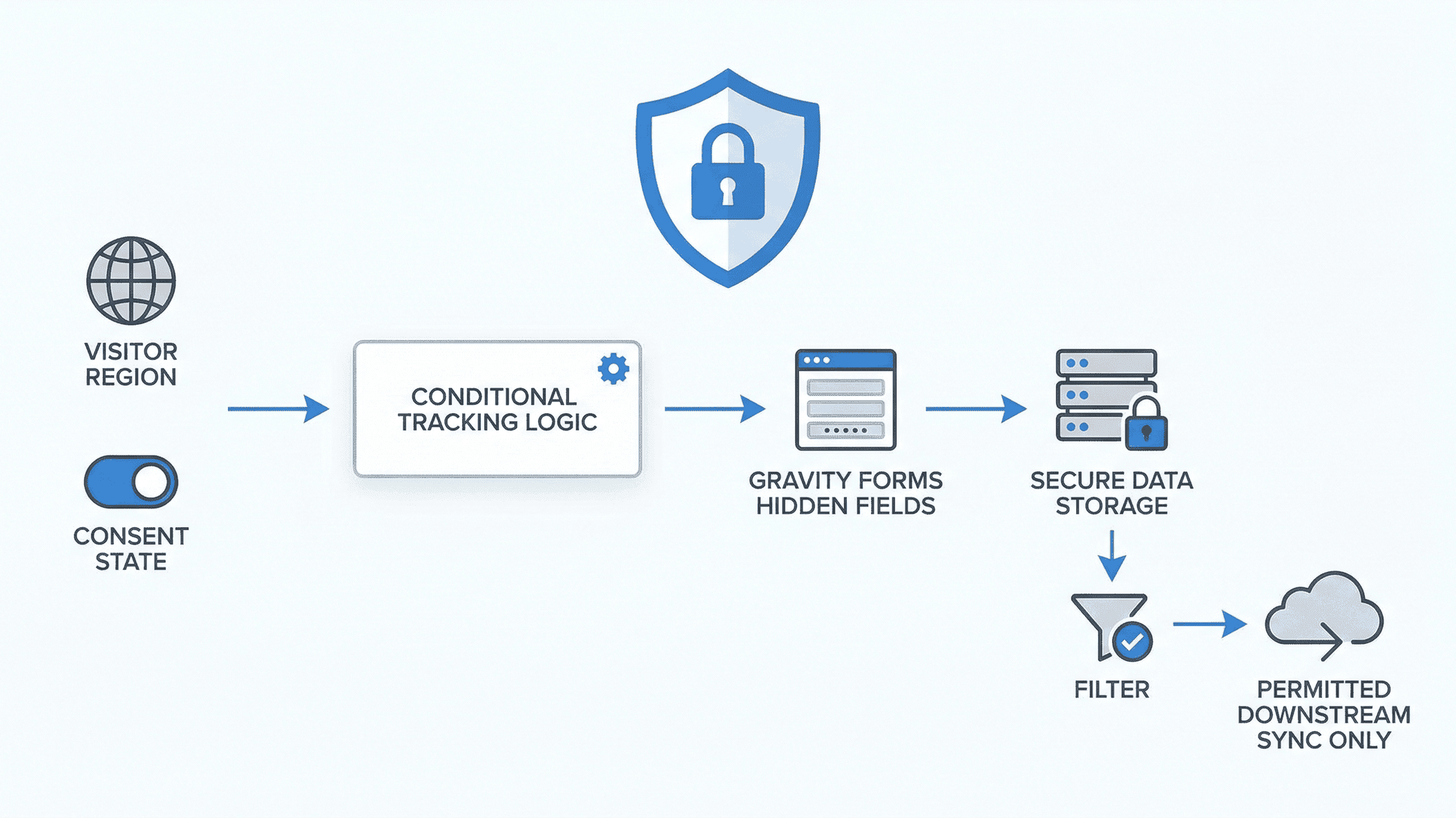 Consent-state routing for Gravity Forms data