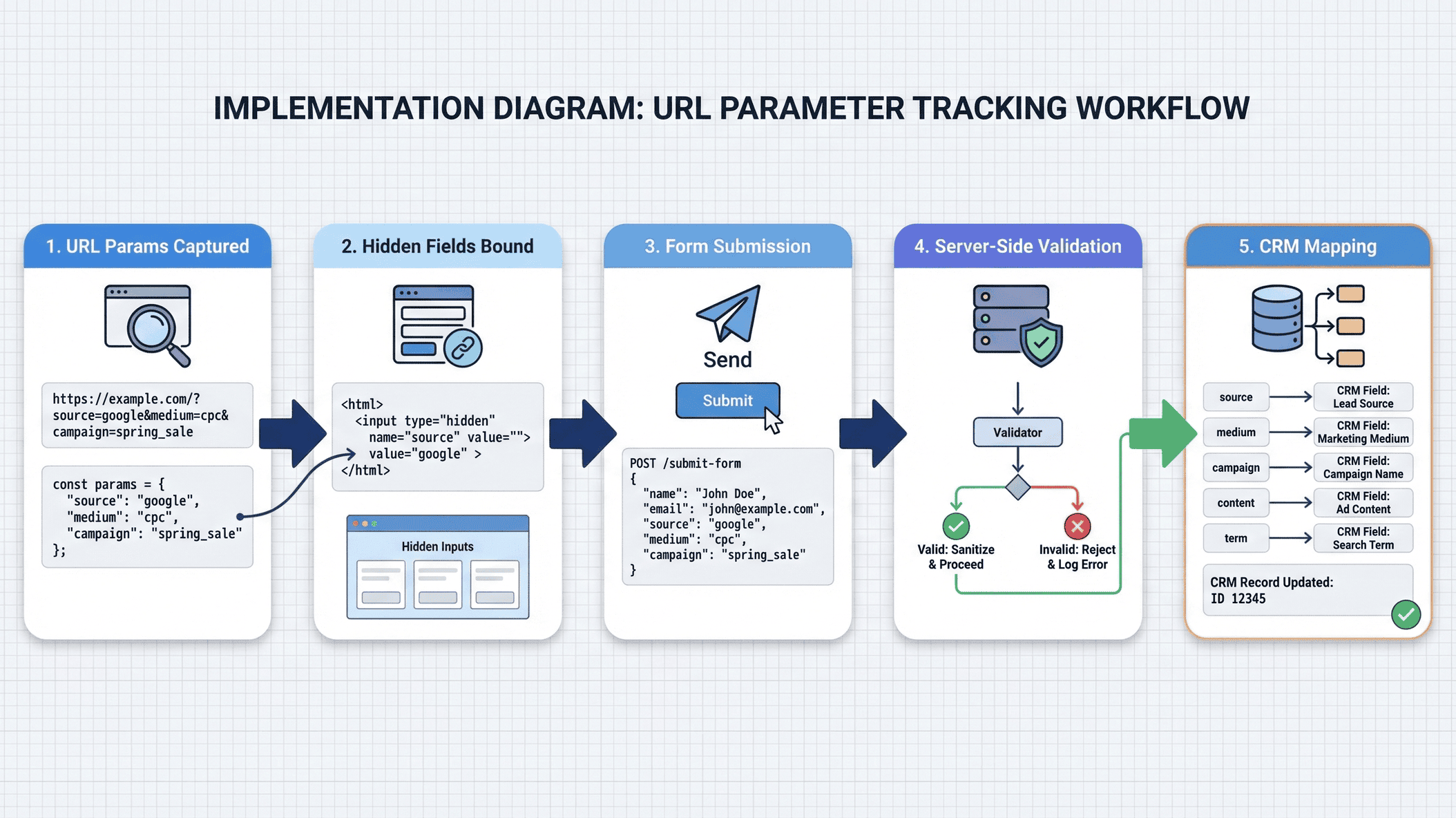 Gravity Forms parameter capture checkpoints