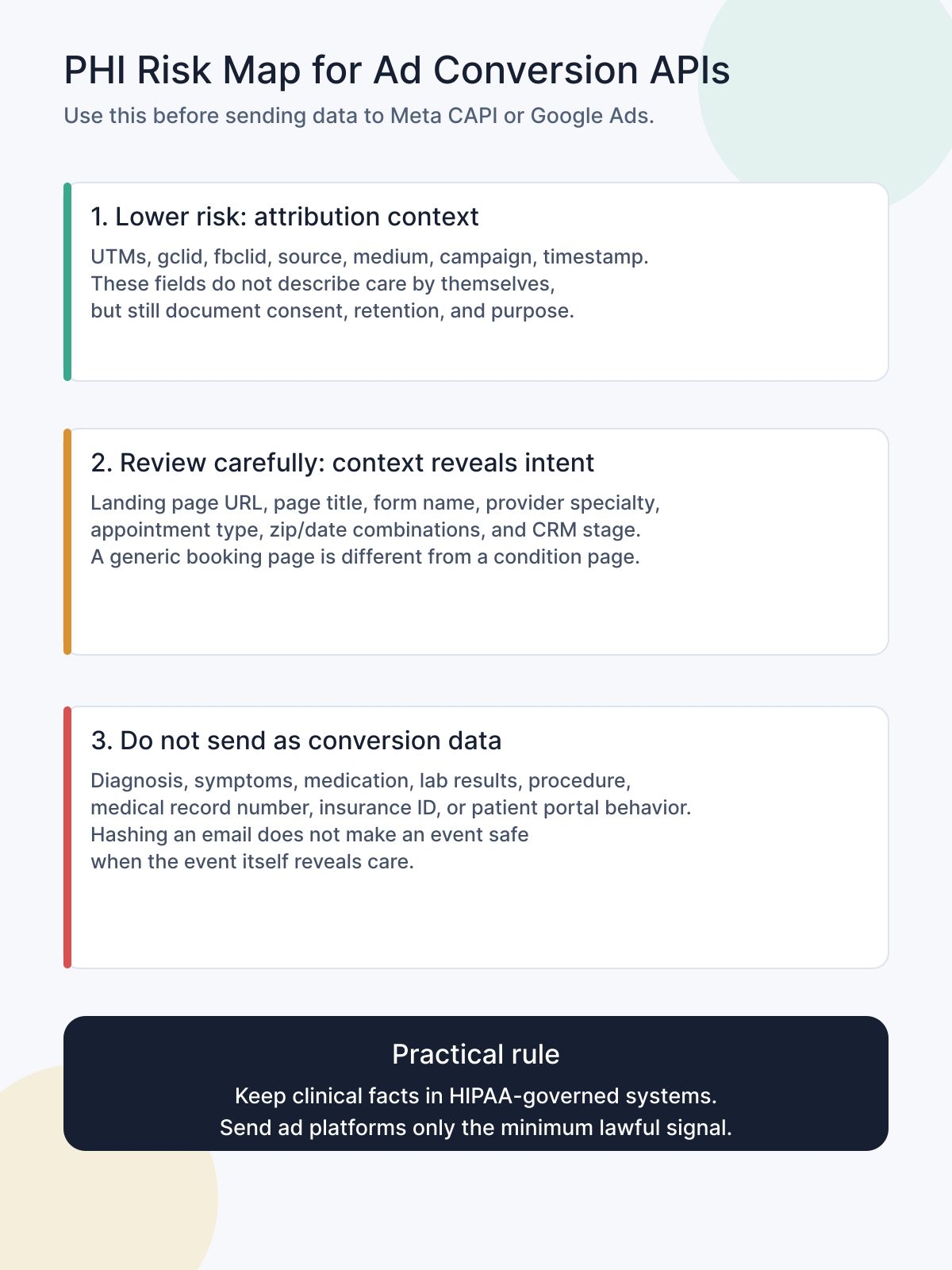 PHI risk map for Meta CAPI and Google Ads conversion APIs