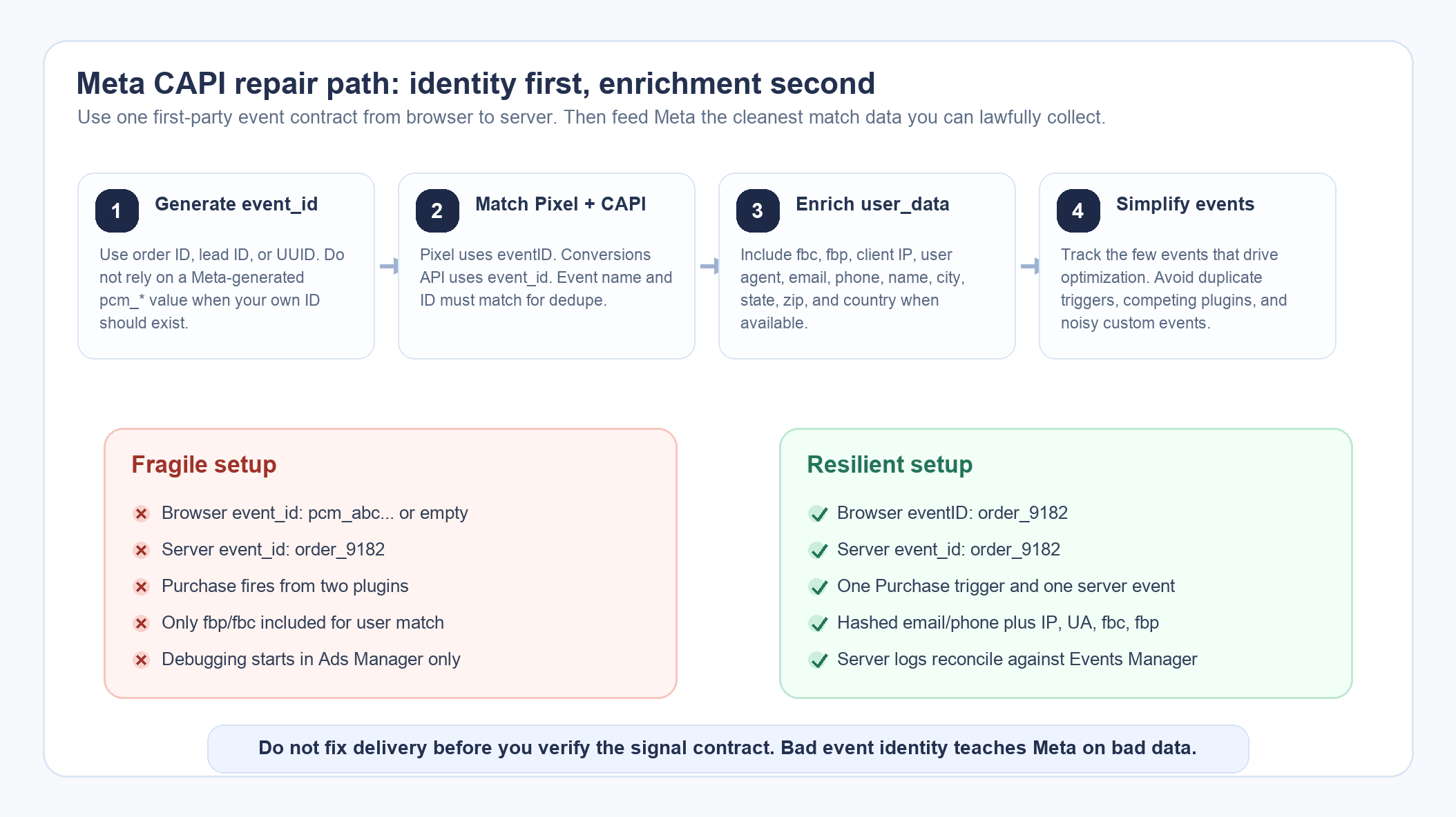 Meta CAPI event ID and user data repair path