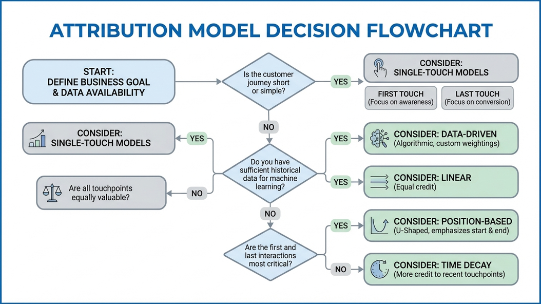 Attribution model selection decision flowchart