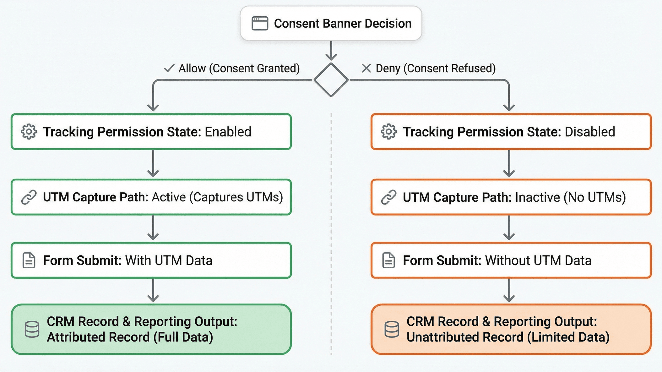 Consent event to attribution routing on WordPress