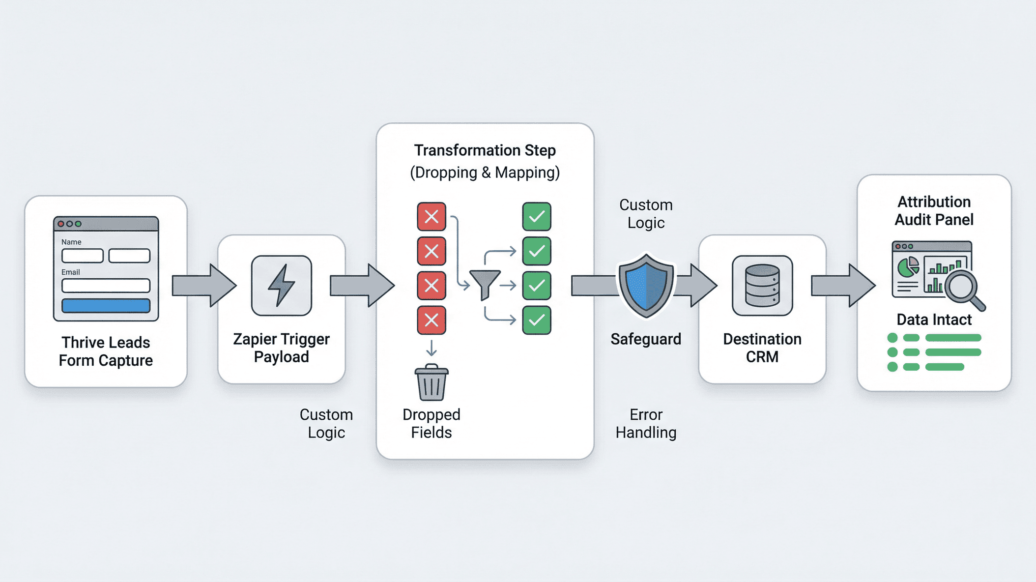 Zapier trigger to destination attribution checks
