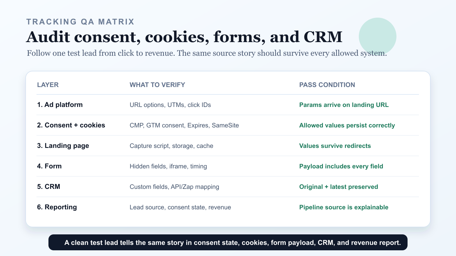 Attribution tracking QA matrix across ads, landing pages, forms, CRM, and reporting
