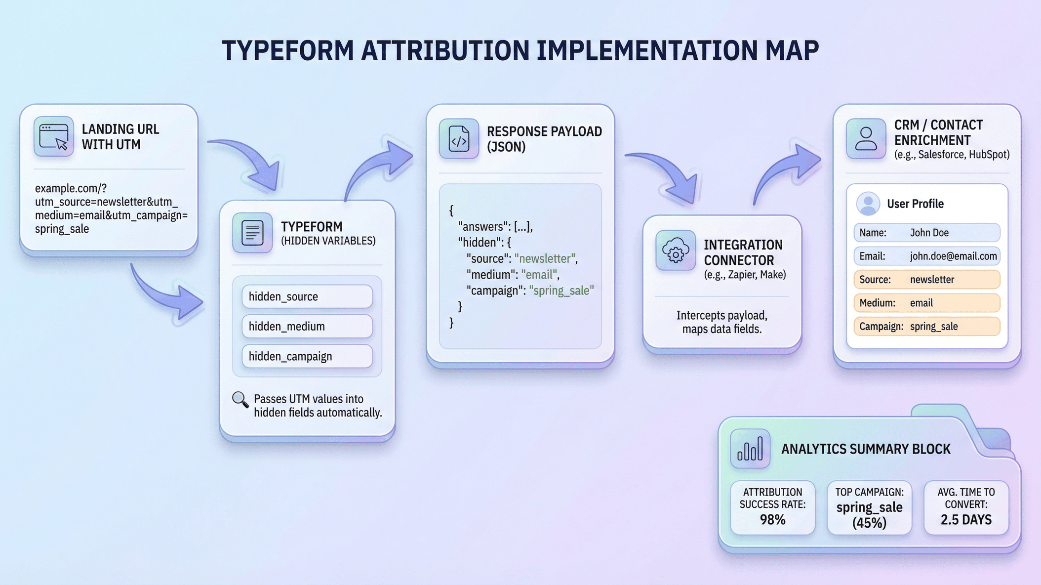 Typeform hidden fields and connector mapping