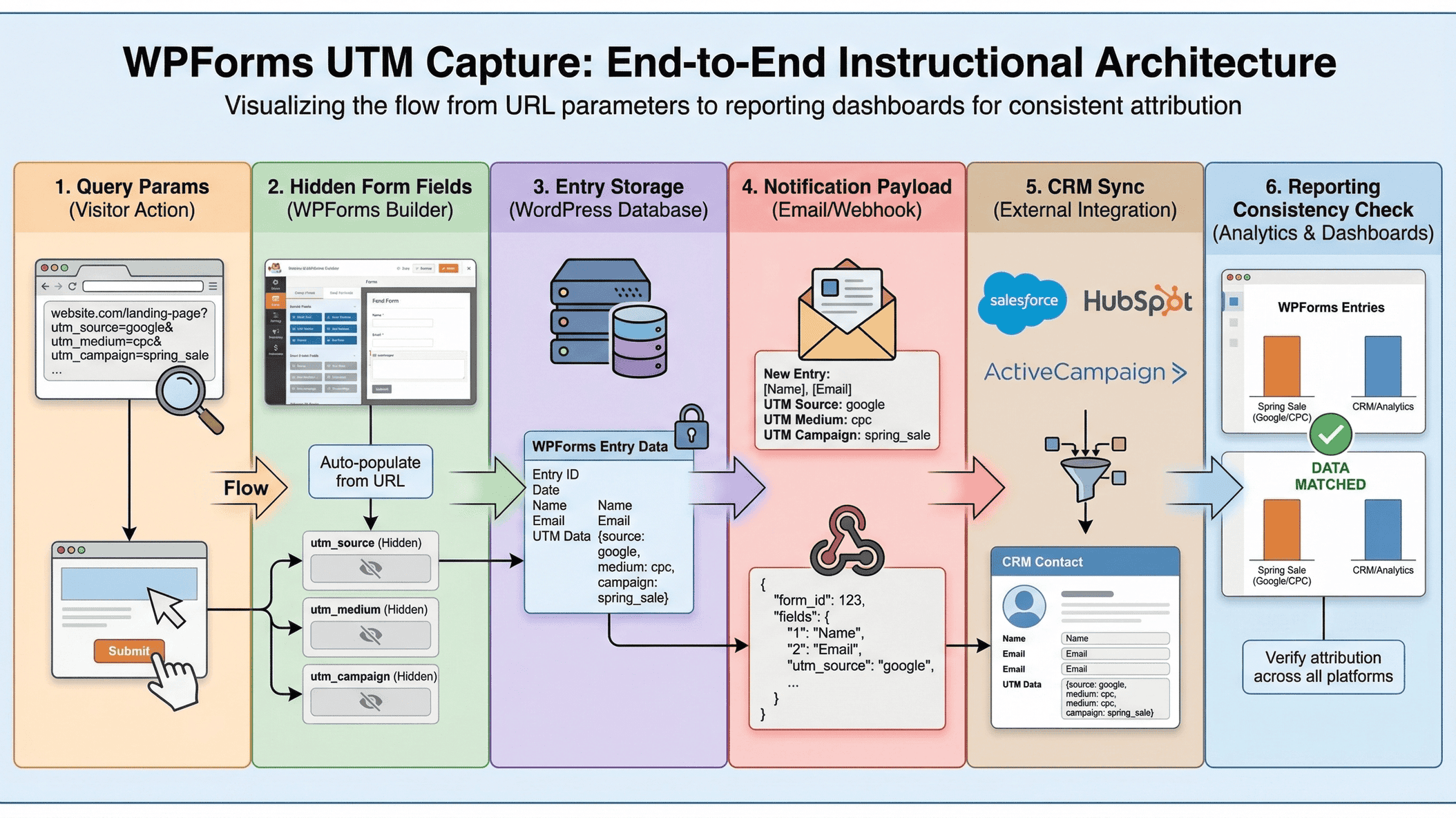 WPForms field schema and QA checklist