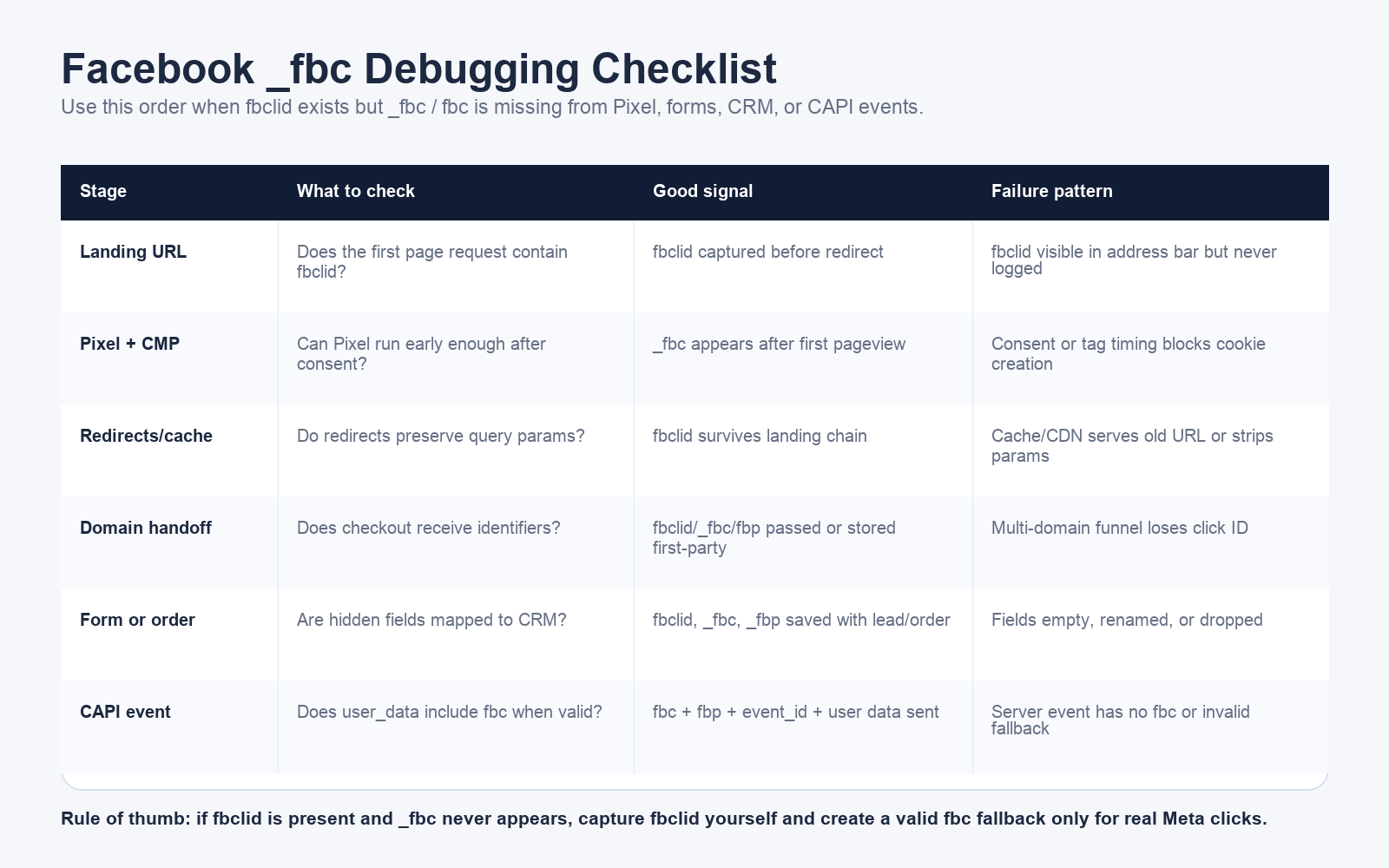 Debugging checklist for Facebook fbc missing when fbclid is present