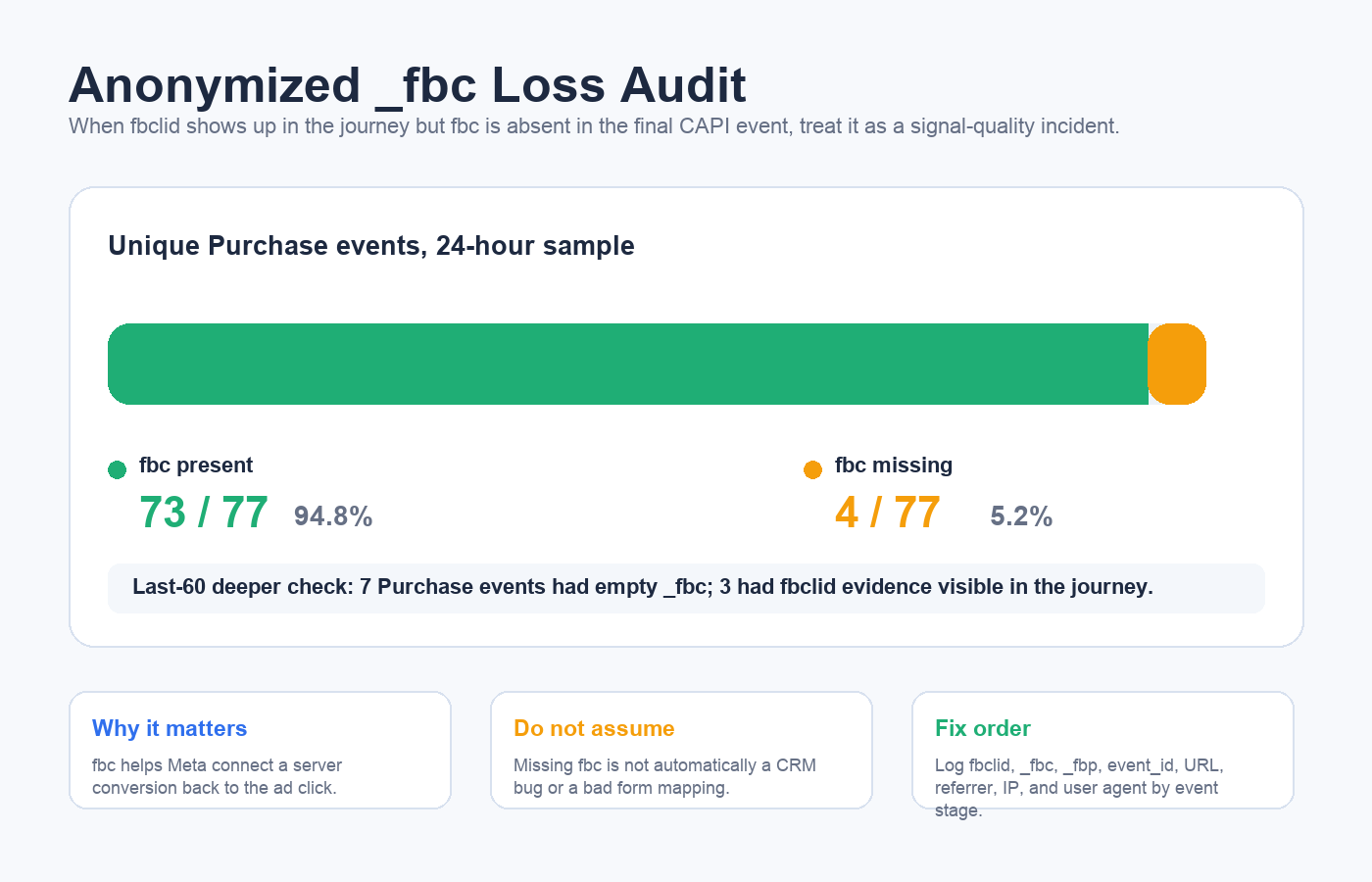 Anonymized audit showing 5.2 percent of unique Purchase events missing fbc