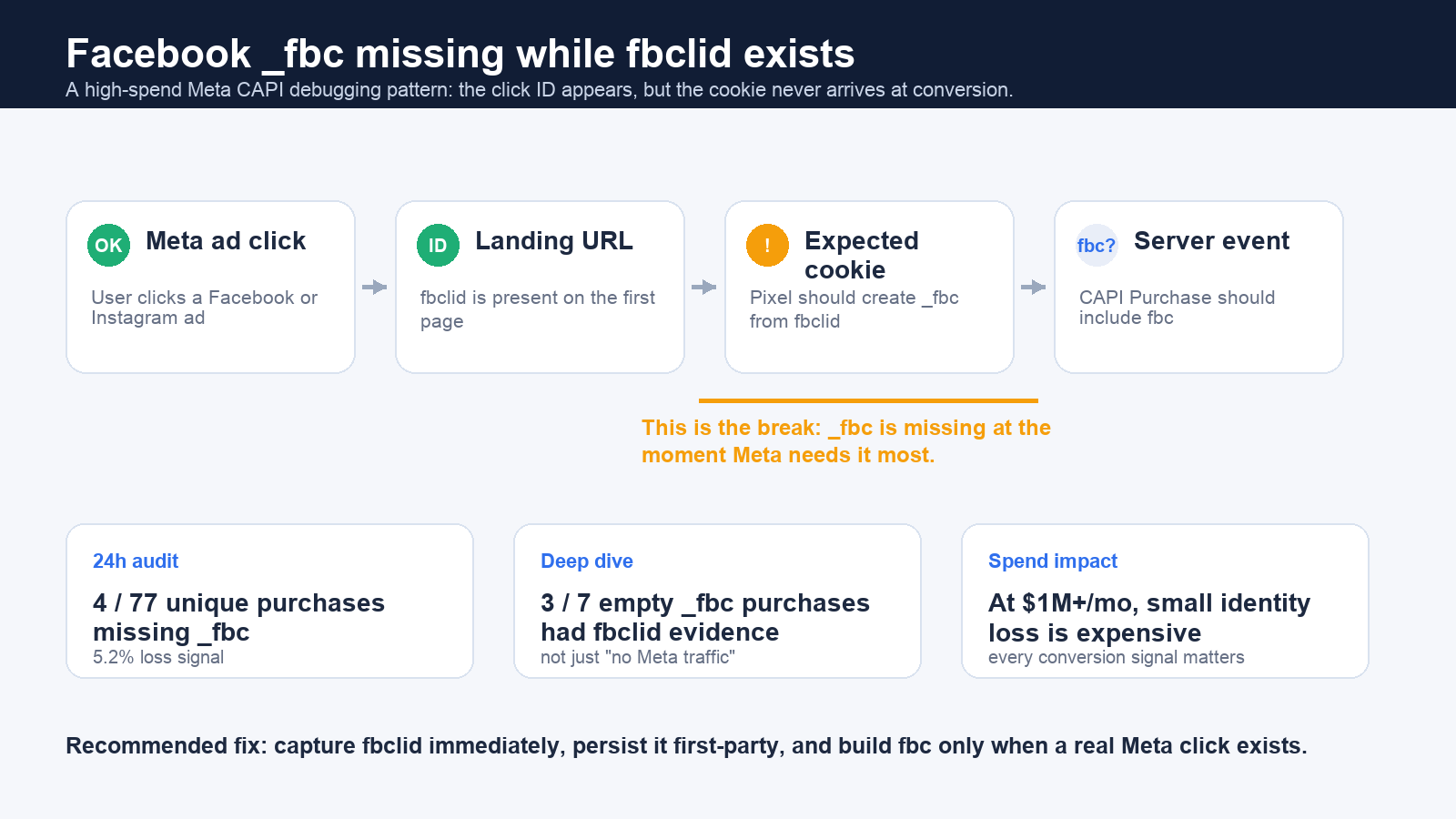Facebook fbclid appears on the landing page but fbc is missing from the Meta CAPI server event