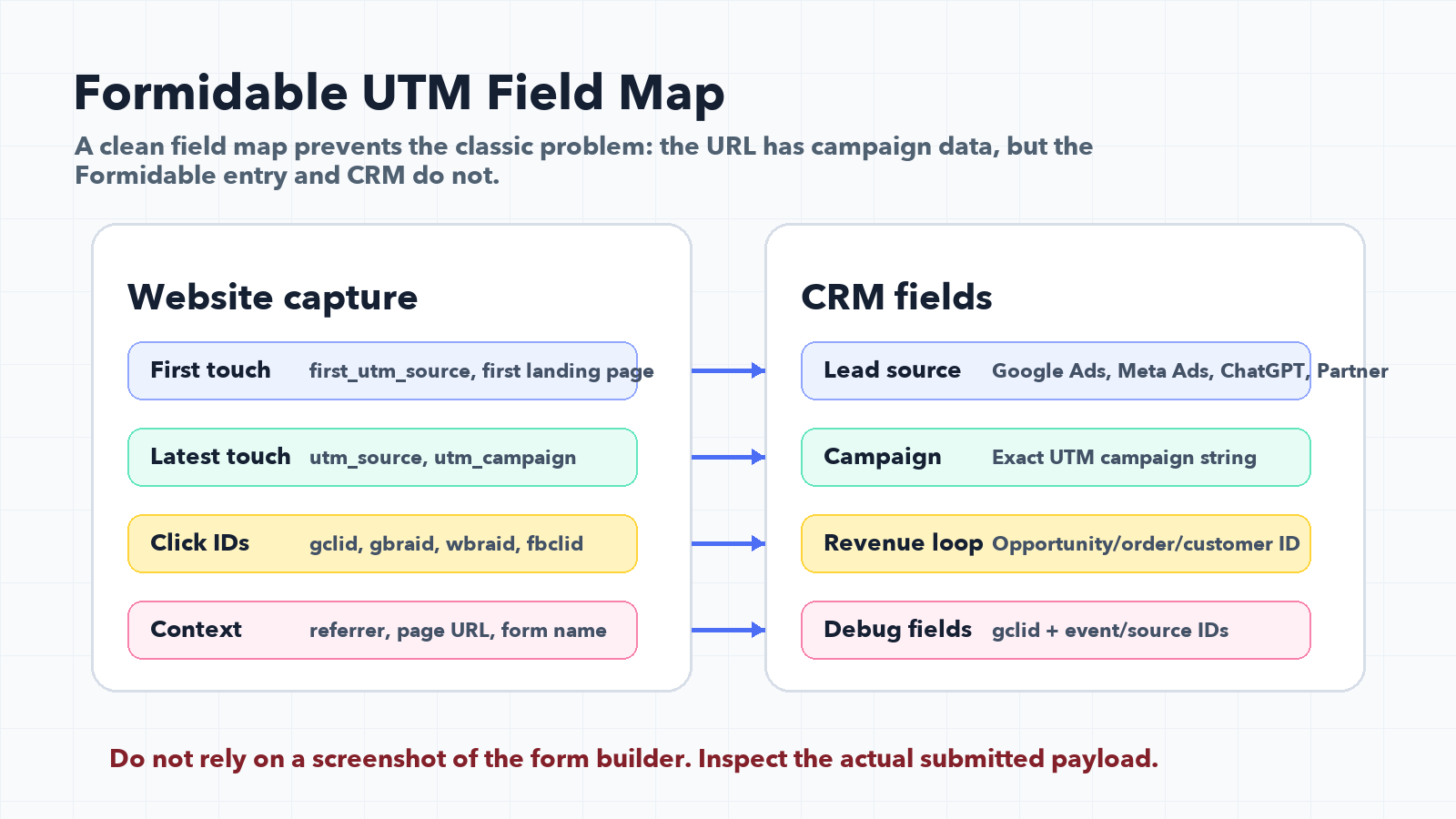 Formidable Forms hidden field map for UTM parameters, click IDs, CRM, Zapier, and Make