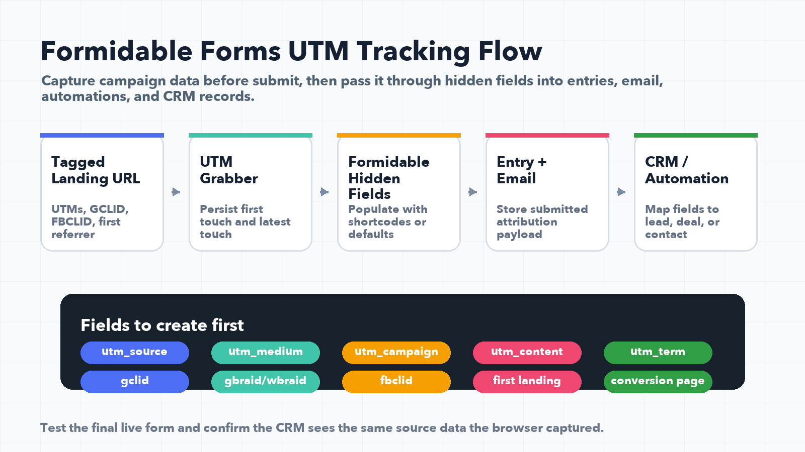 Formidable Forms UTM tracking flow from ad click to hidden fields and CRM attribution