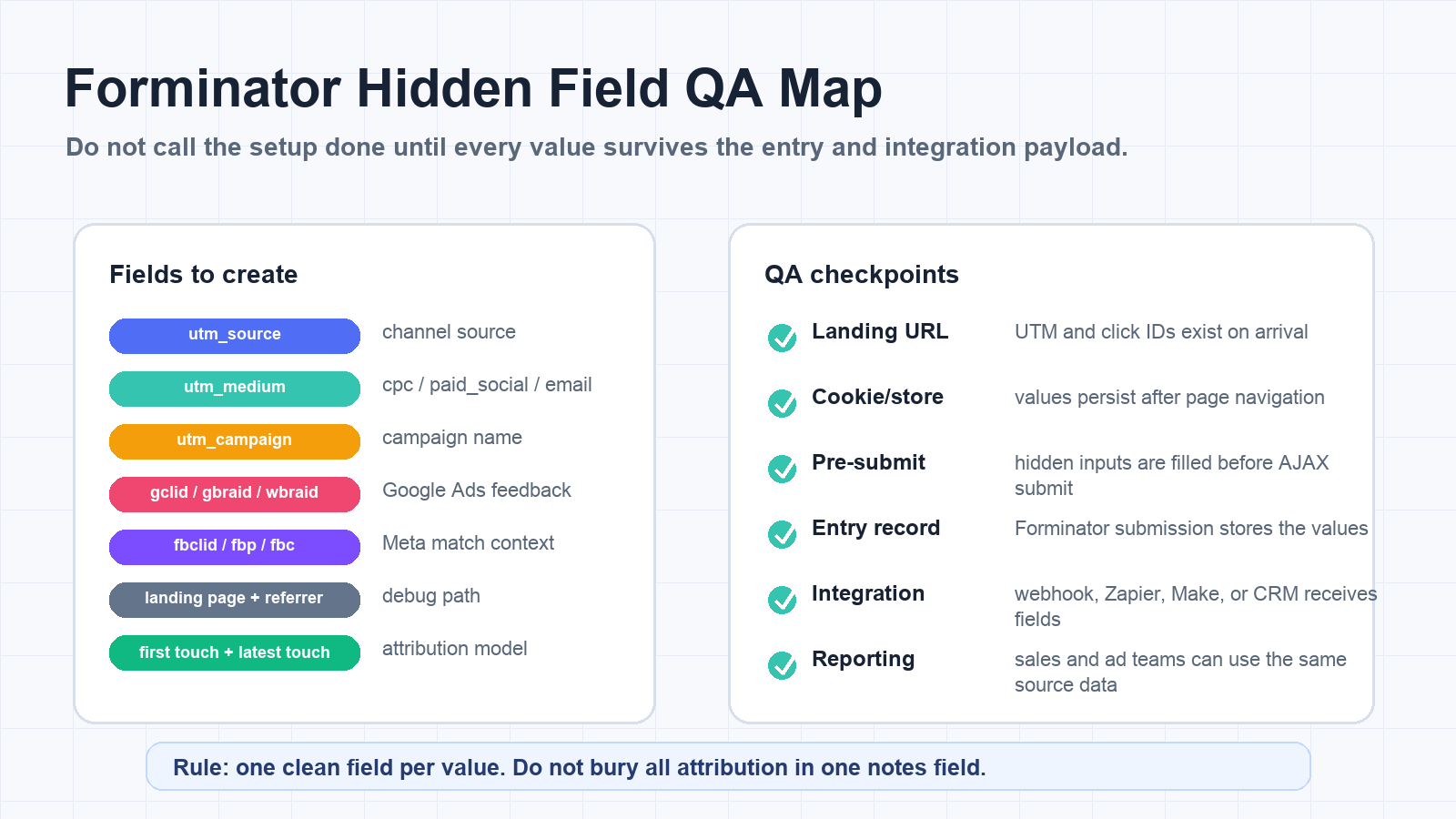 Forminator hidden field QA map for UTM parameters, click IDs, entry records, and CRM payloads
