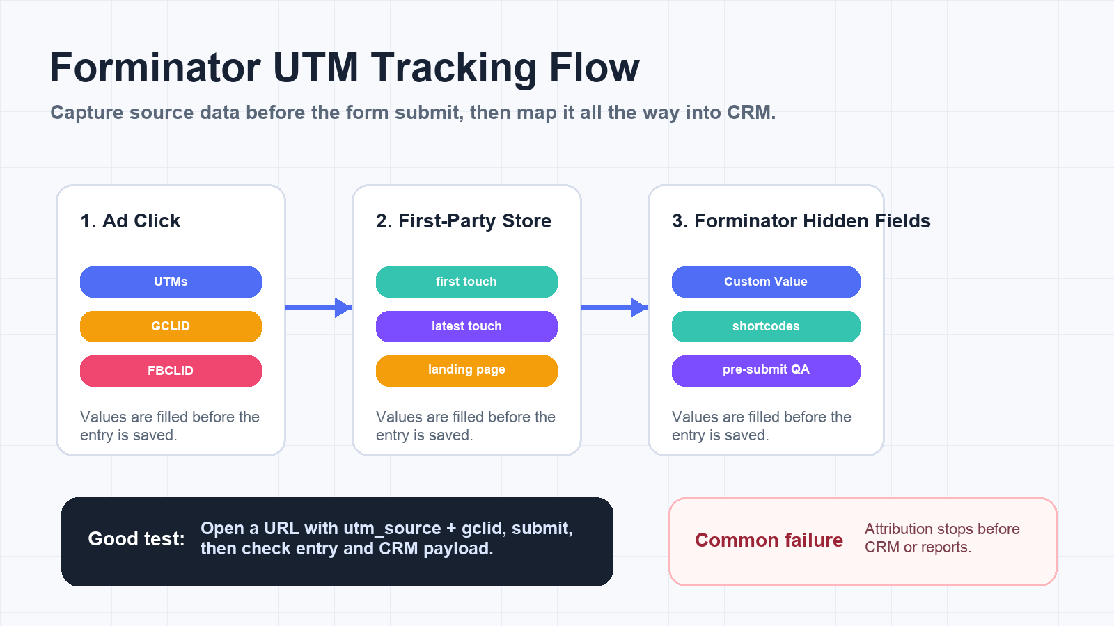 Forminator UTM tracking flow from ad click to first-party storage, hidden fields, and CRM attribution