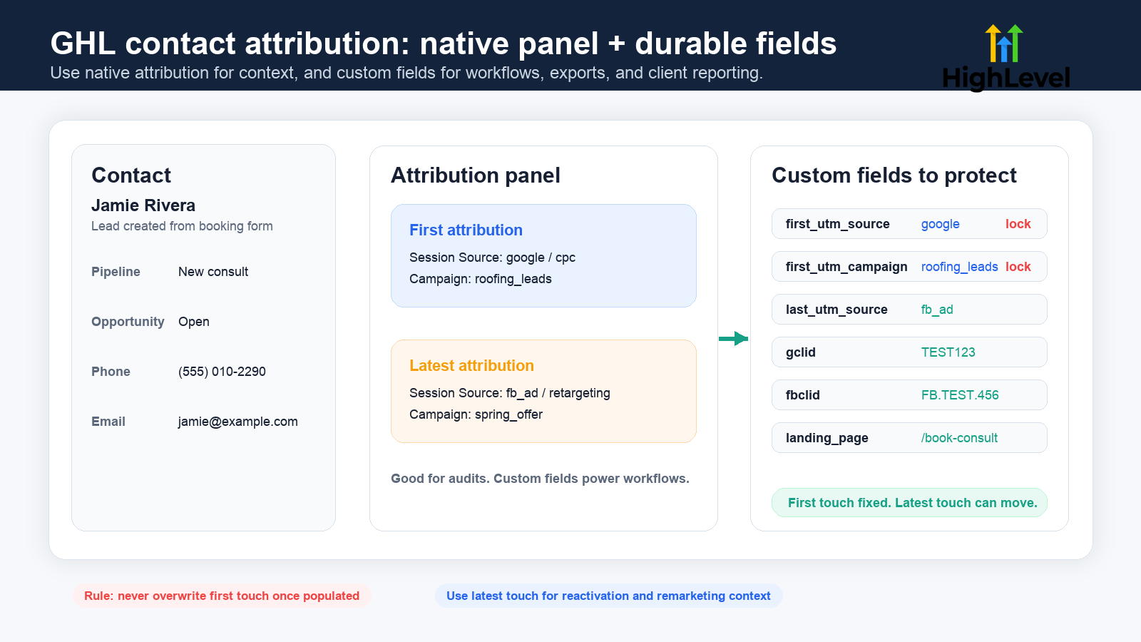 GoHighLevel contact record showing first attribution, latest attribution, and protected custom UTM fields