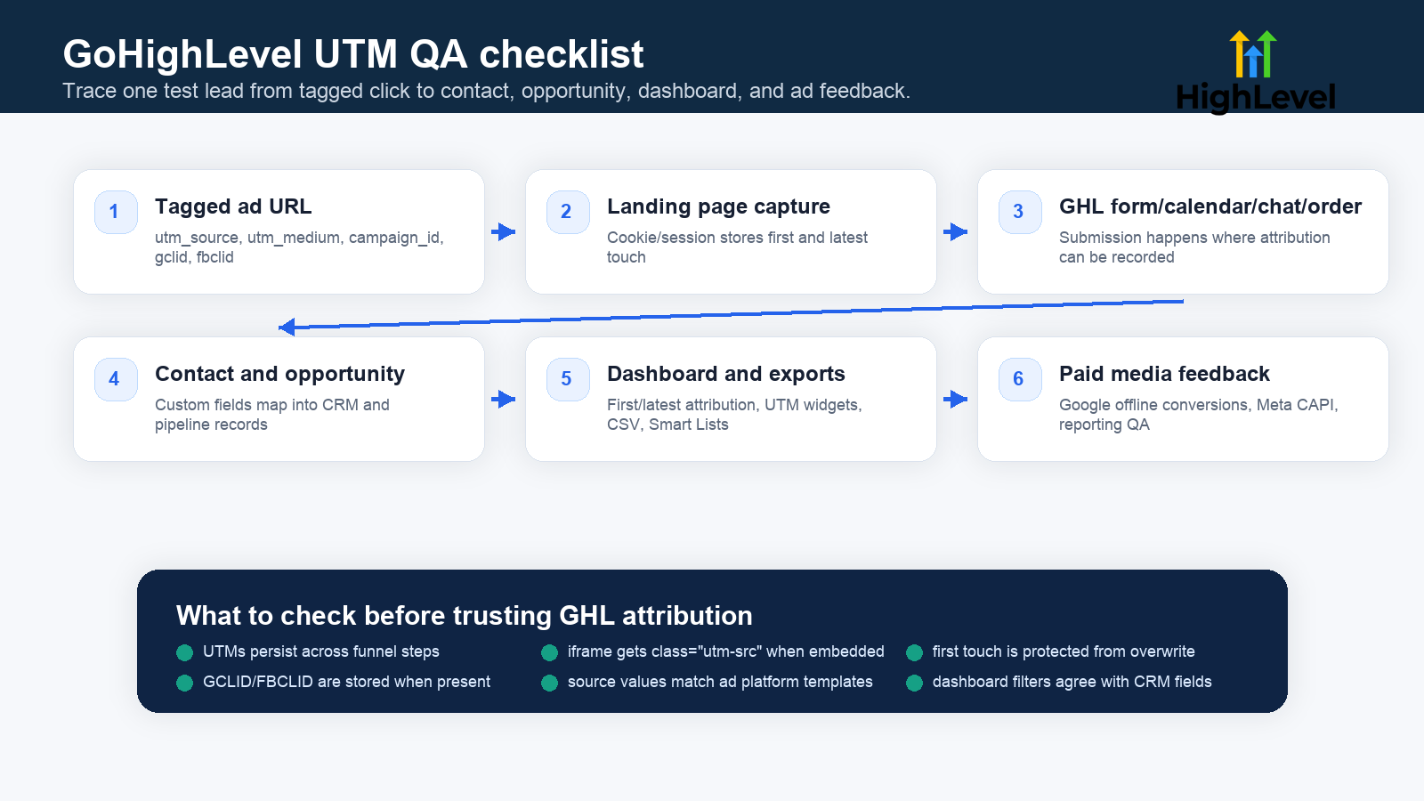 GoHighLevel UTM QA checklist from tagged ad URL to contact, opportunity, dashboard, and paid media feedback