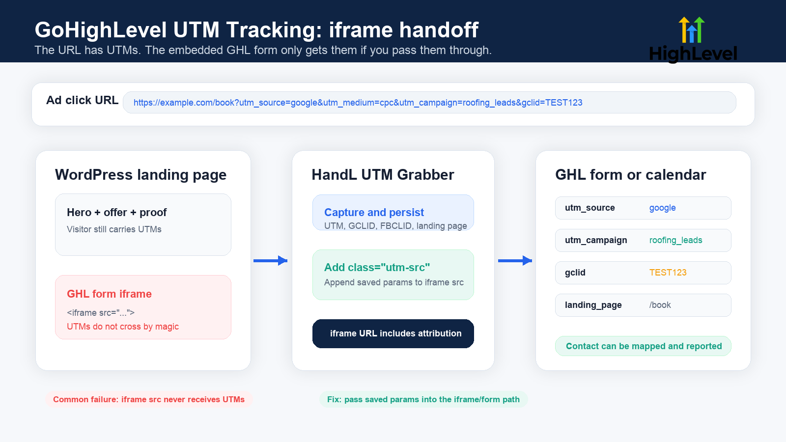 GoHighLevel UTM tracking handoff from WordPress landing page to embedded GHL iframe form using utm-src