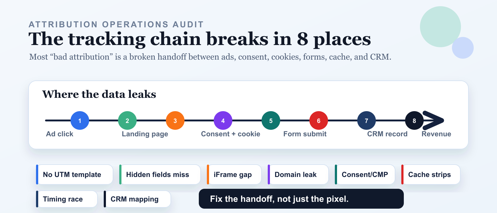 The eight most common tracking problems across the attribution chain