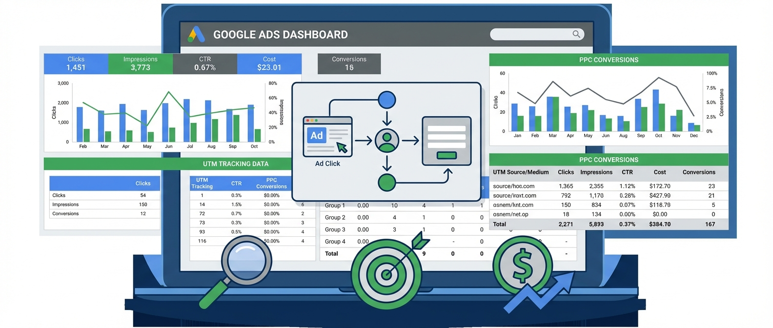Google Ads dashboard with UTM tracking overlay