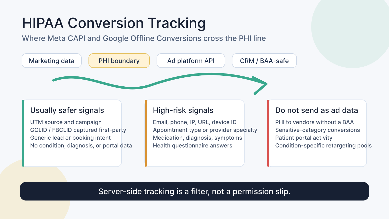 HIPAA conversion tracking boundary between marketing data, PHI, ad APIs, and BAA-safe systems