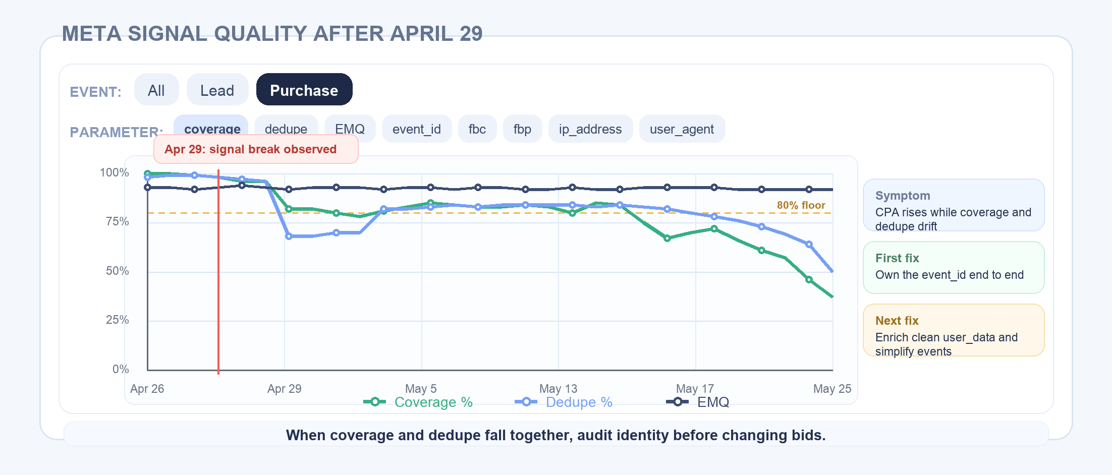 Meta data quality trend showing coverage and dedupe decline after April 29