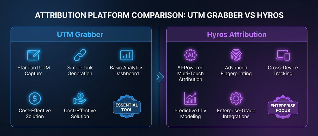 UTM Grabber vs Hyros comparison chart showing features and pricing