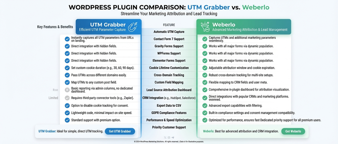 UTM Grabber vs Weberlo comparison chart showing features and pricing