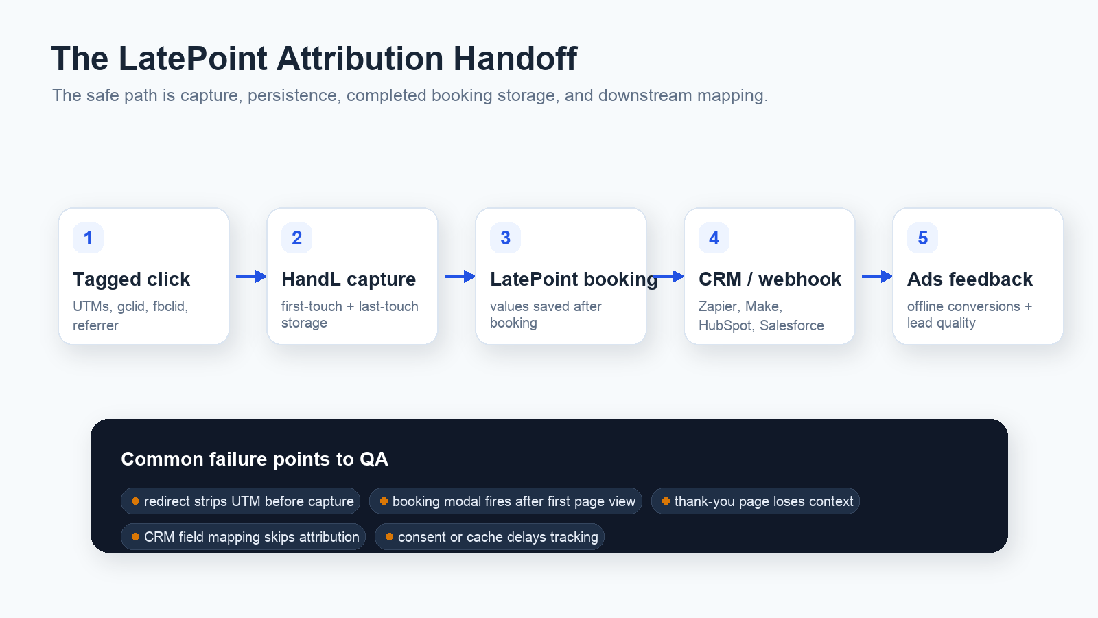 LatePoint attribution handoff from tagged click to HandL capture, LatePoint booking, CRM webhook, and ads feedback