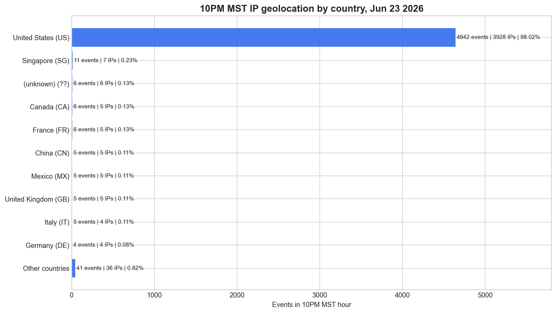 Anonymized country-level geolocation check showing the late-night Meta Ads traffic was mostly from the United States