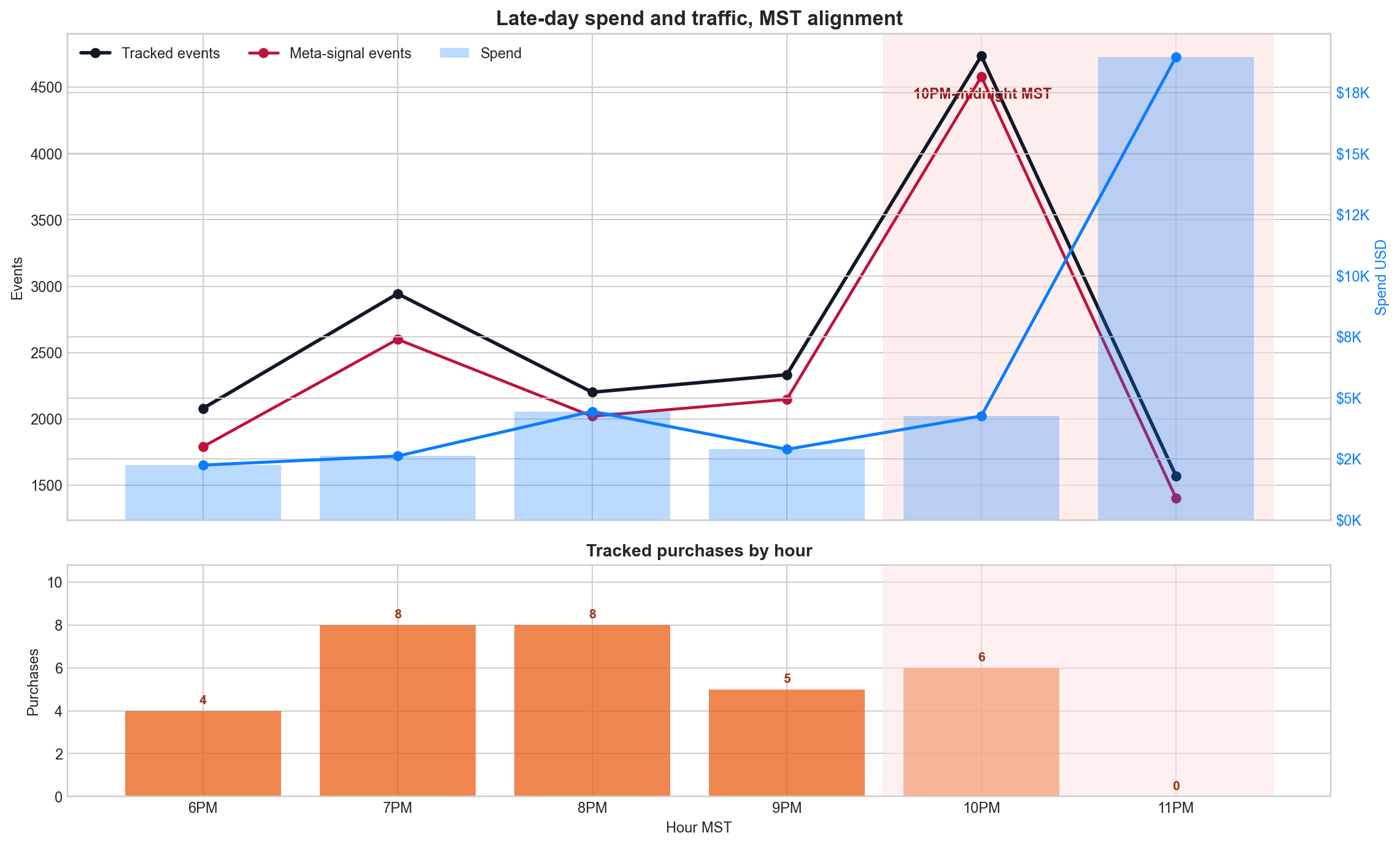 Anonymized late-day Meta Ads spend overlay showing tracked events, Meta-signal events, and purchases by hour