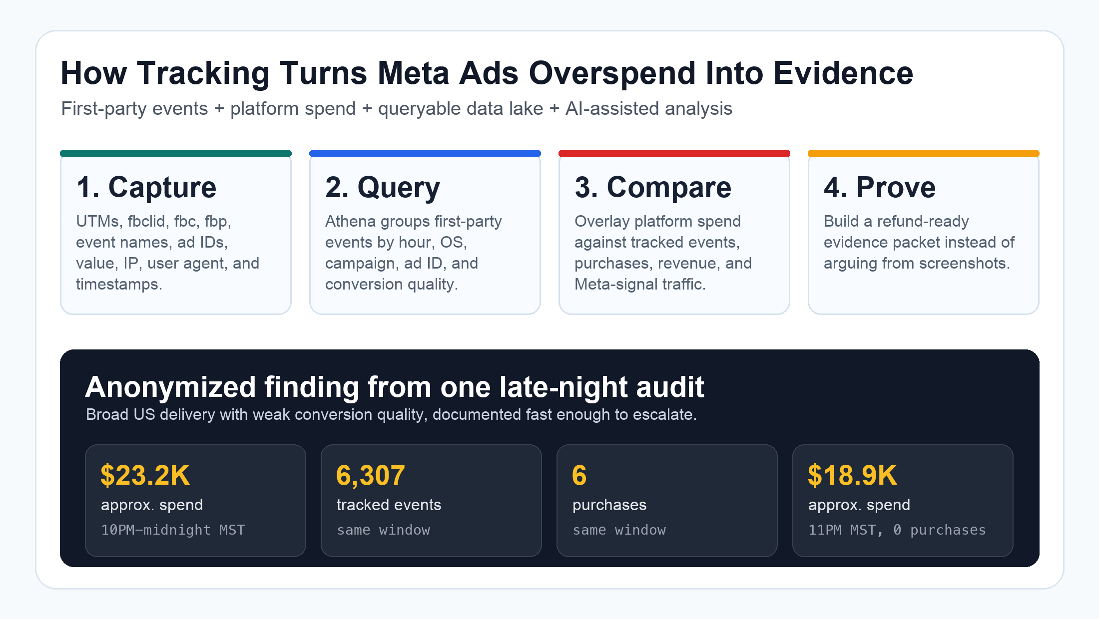 Tracking system workflow showing how first-party events, Athena, and AI-assisted analysis turn Meta Ads overspend into evidence