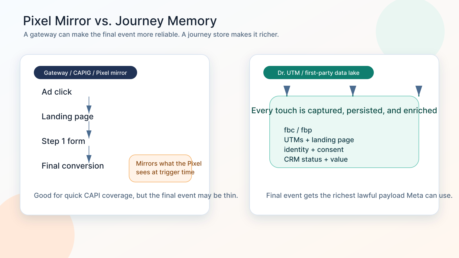 Pixel mirror versus first-party journey memory for Meta CAPI data quality