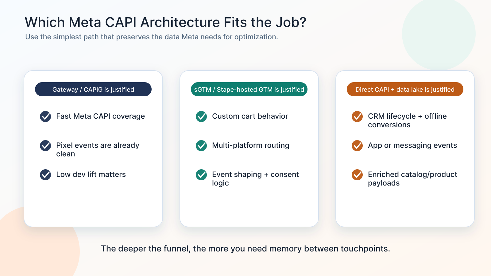 Decision map for Meta CAPI Gateway, server-side GTM, and direct CAPI with a data lake