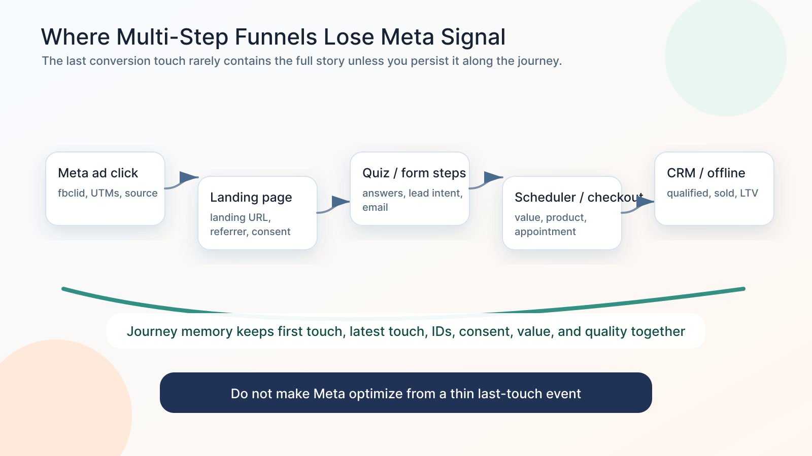 Multi-step funnel showing where Meta signal is lost without journey memory