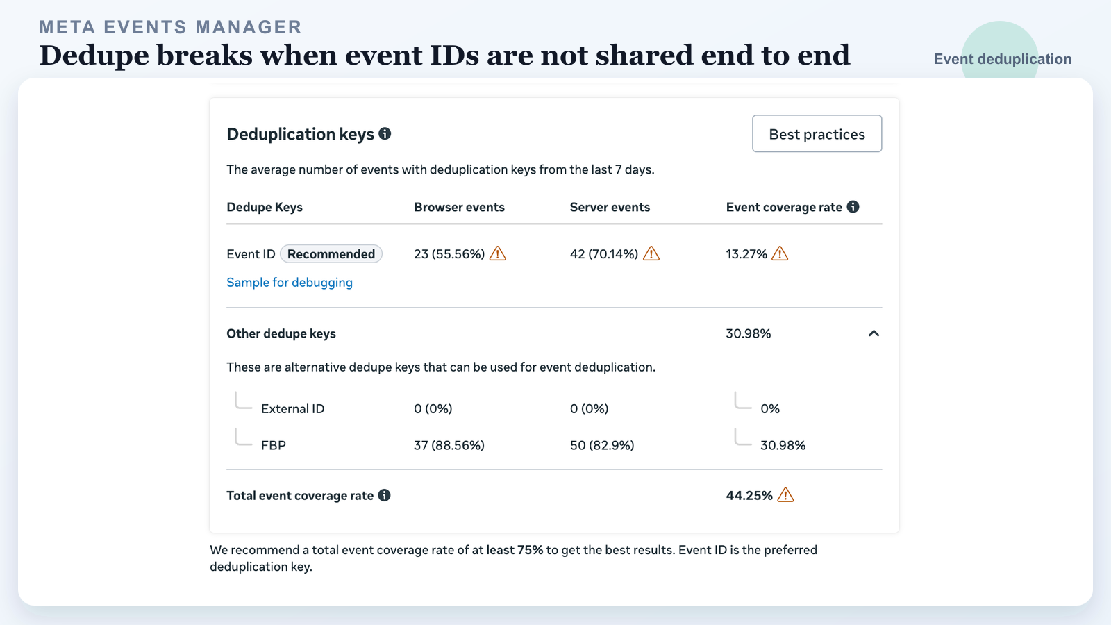 Meta deduplication keys report showing Event ID coverage, FBP fallback, total event coverage rate, and sample for debugging