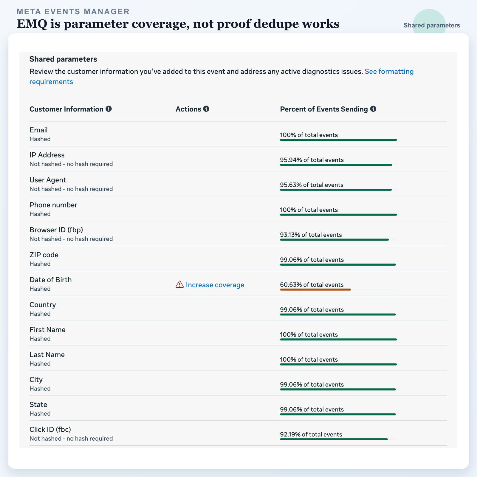 Meta shared parameters report showing customer information fields used for Event Match Quality such as email, IP address, user agent, phone, fbp, and fbc