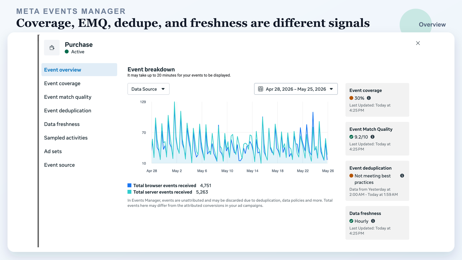 Meta Events Manager overview showing event coverage, Event Match Quality, event deduplication, and data freshness for a Purchase event