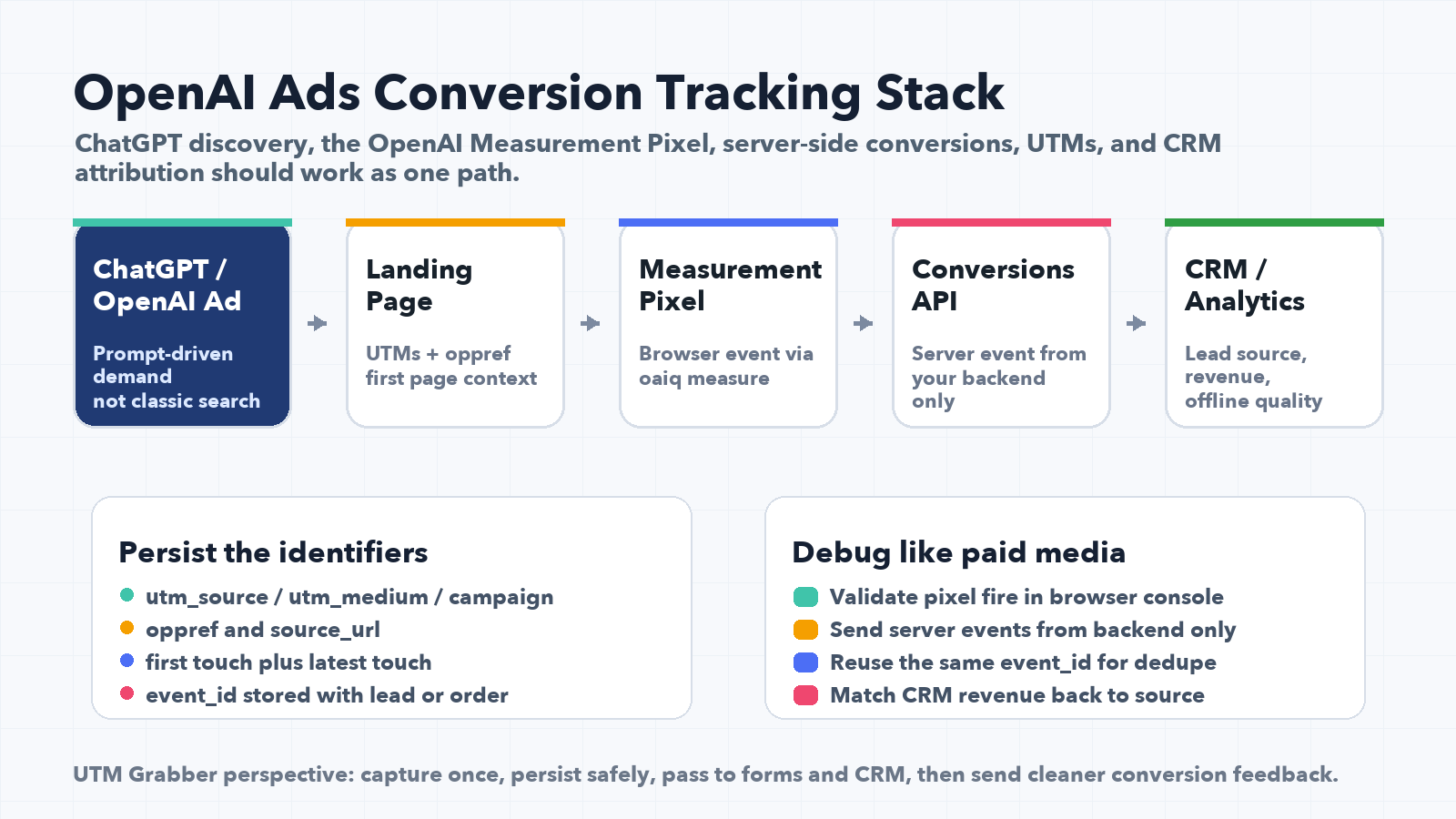 OpenAI Ads conversion tracking stack from ChatGPT ad to landing page, Measurement Pixel, Conversions API, CRM, and analytics
