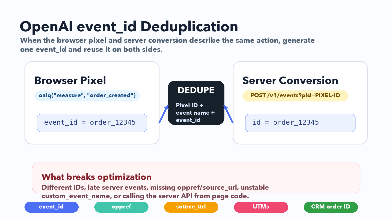 OpenAI Ads browser pixel and server conversion API deduplication using the same event_id