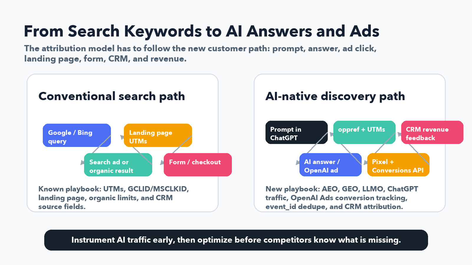 Conventional search attribution path compared with AI-native discovery path for OpenAI Ads and ChatGPT traffic