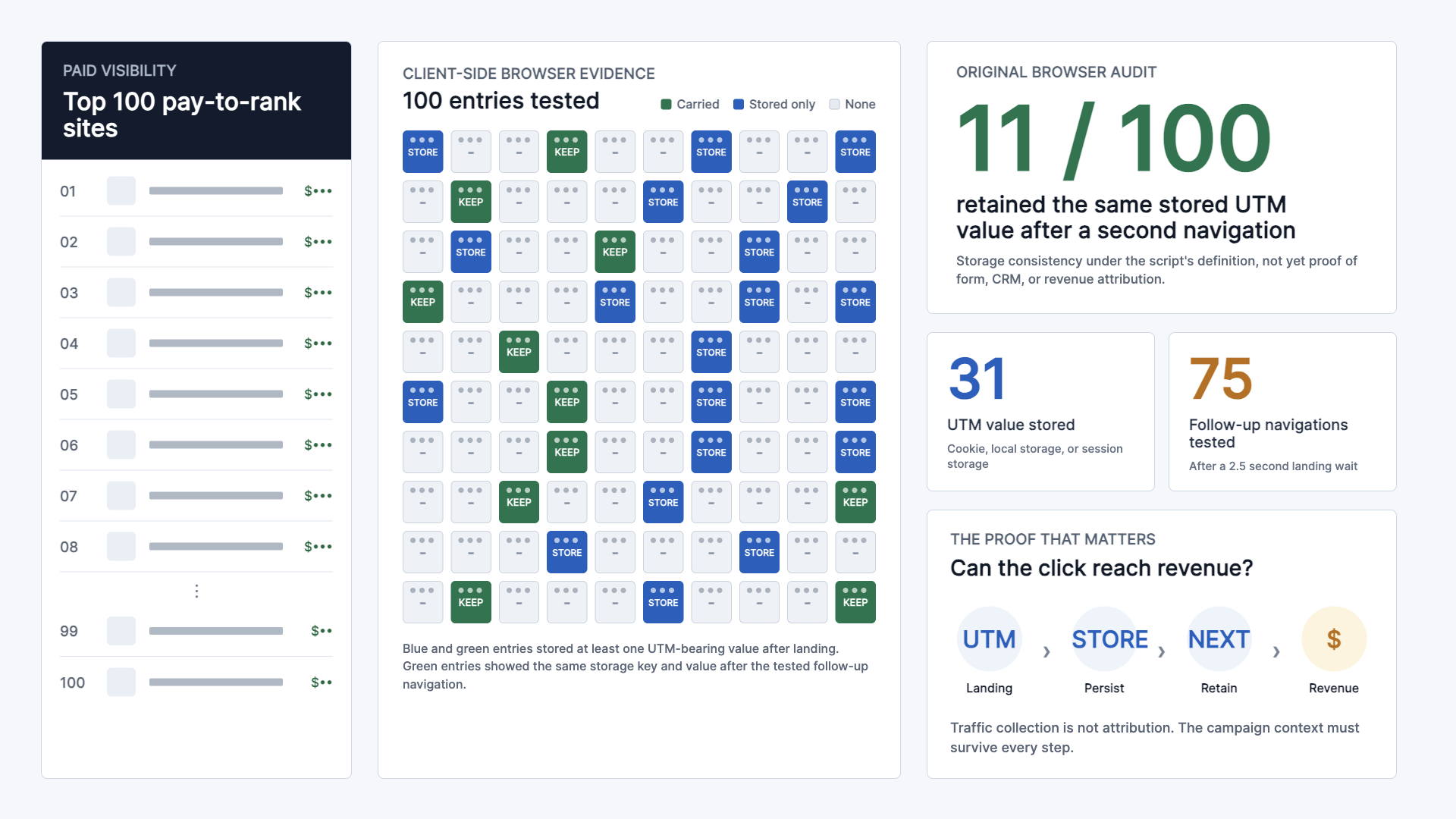 Original browser audit of 100 Outbid entries showing 31 storing a UTM-bearing value and 11 retaining the same stored value after a follow-up navigation
