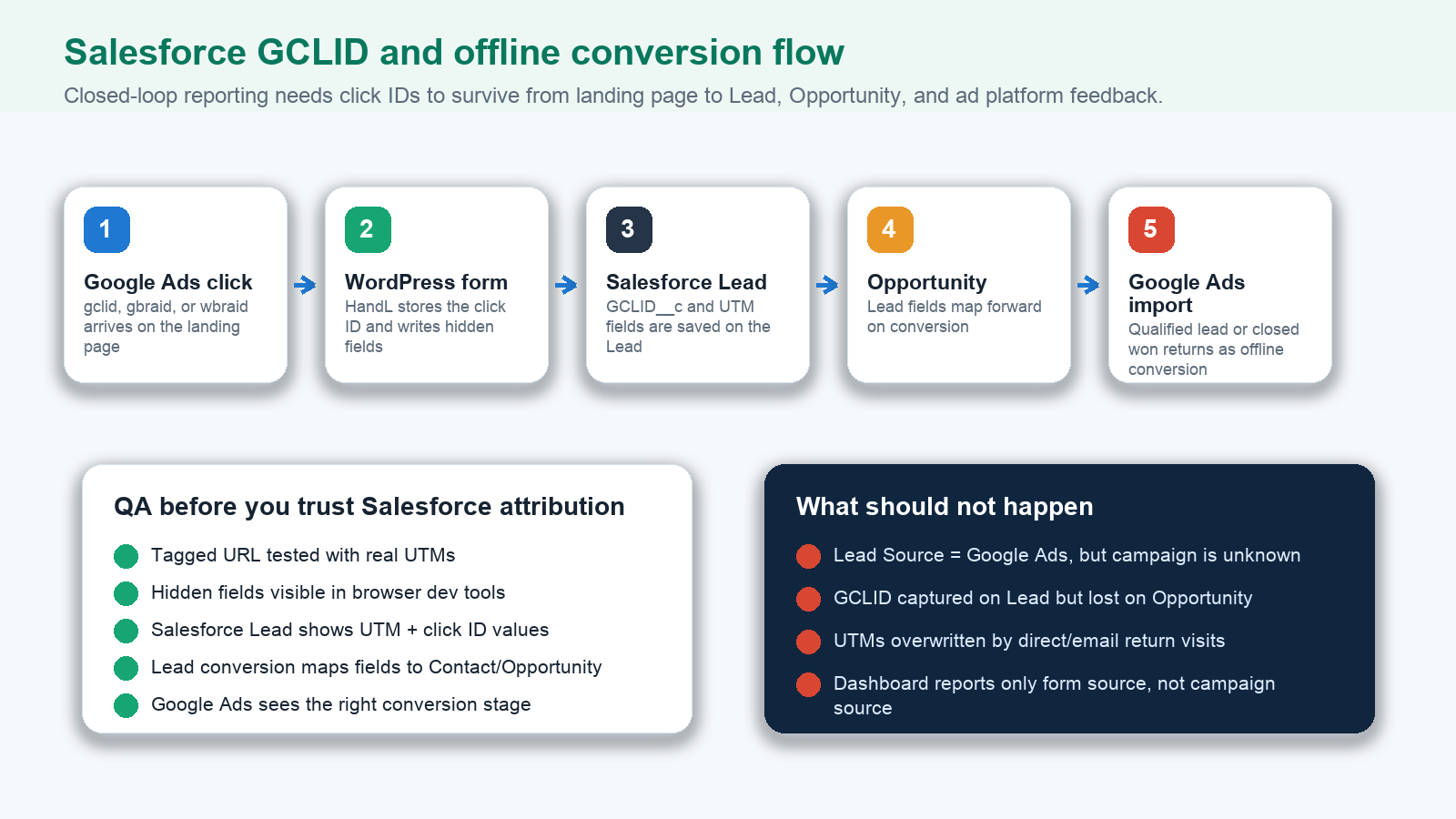 Salesforce GCLID offline conversion flow from Google Ads click to WordPress form, Salesforce Lead, Opportunity, and Google Ads import